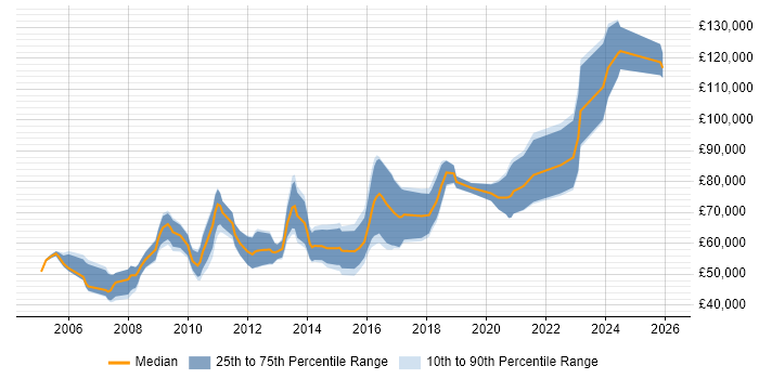 Salary distribution trend for Senior C# Software Engineer job vacancies in Central London