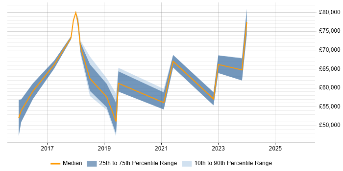 Salary distribution trend for Senior Cybersecurity Analyst job vacancies in Central London