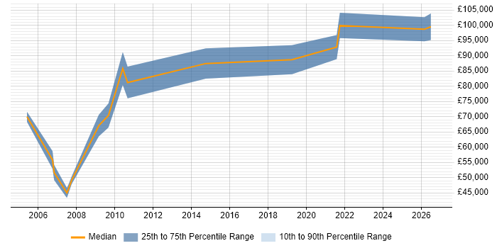 Salary distribution trend for Senior Data Modeller job vacancies in Central London