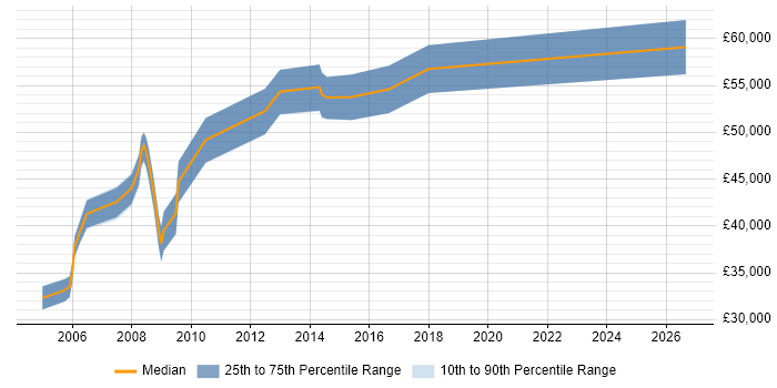 Salary distribution trend for Senior Database Analyst job vacancies in Central London