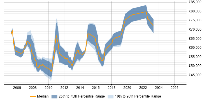 Salary distribution trend for Senior Database Developer job vacancies in Central London