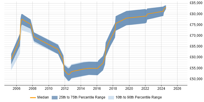 Salary distribution trend for Senior Database Engineer job vacancies in Central London