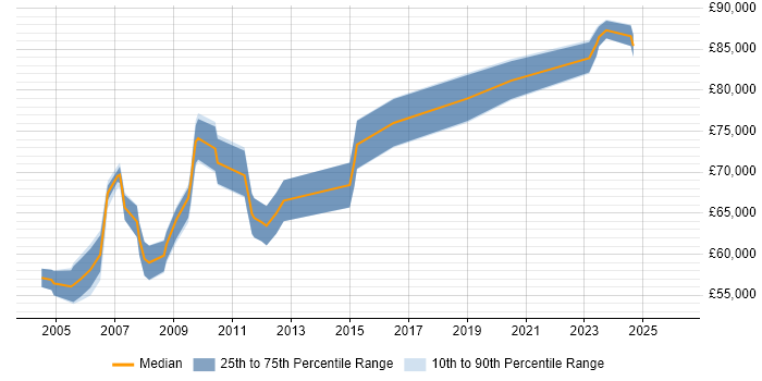 Salary distribution trend for Senior Design Engineer job vacancies in Central London