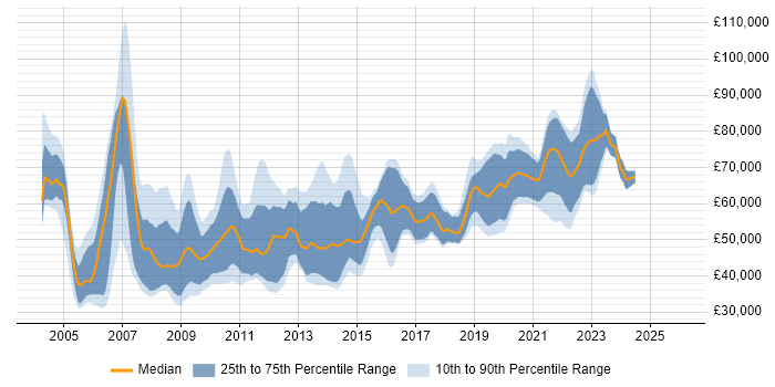 Salary distribution trend for Senior Designer job vacancies in Central London