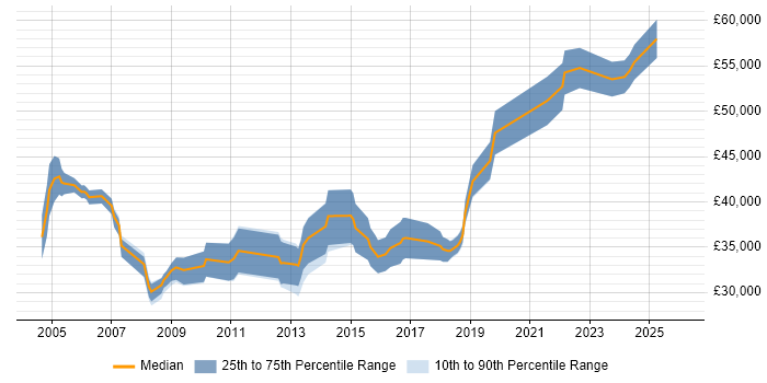Salary distribution trend for Senior Desktop Support Engineer job vacancies in Central London
