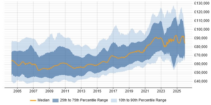 Salary distribution trend for Senior Developer job vacancies in Central London