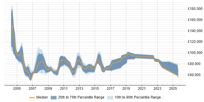 Salary distribution trend for Senior Development Manager job vacancies in Central London Salary distribution trend for Senior Development Manager job vacancies in Central London
