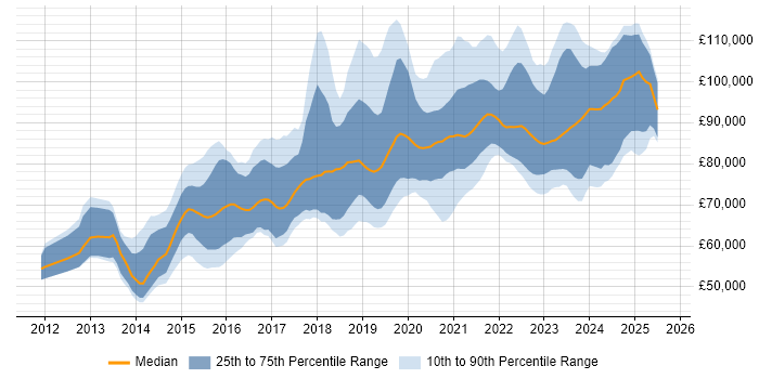 Salary distribution trend for Senior DevOps job vacancies in Central London