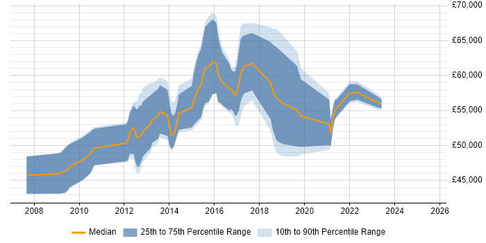 Salary distribution trend for Senior Digital Analyst job vacancies in Central London Salary distribution trend for Senior Digital Analyst job vacancies in Central London