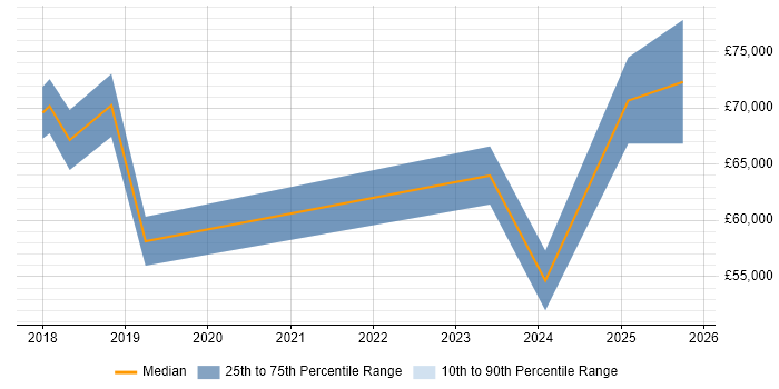 Salary distribution trend for Senior Dynamics 365 Developer job vacancies in Central London