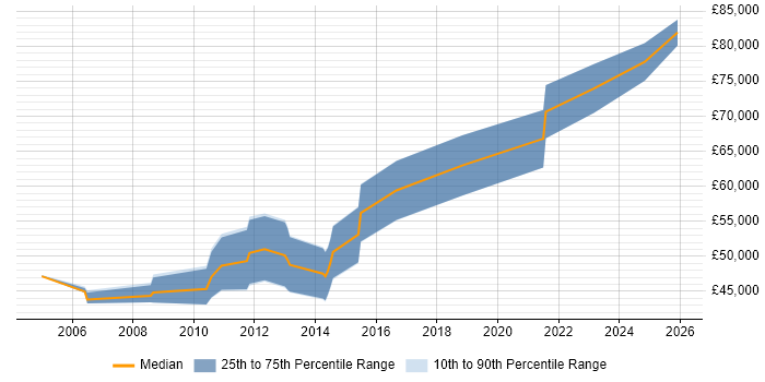 Salary distribution trend for Senior Embedded Engineer job vacancies in Central London