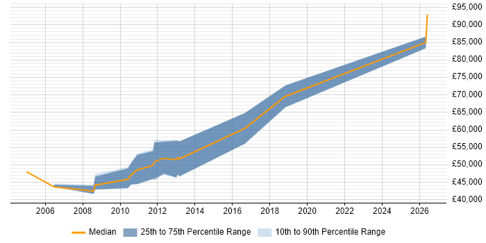 Salary distribution trend for Senior Embedded Software Engineer job vacancies in Central London