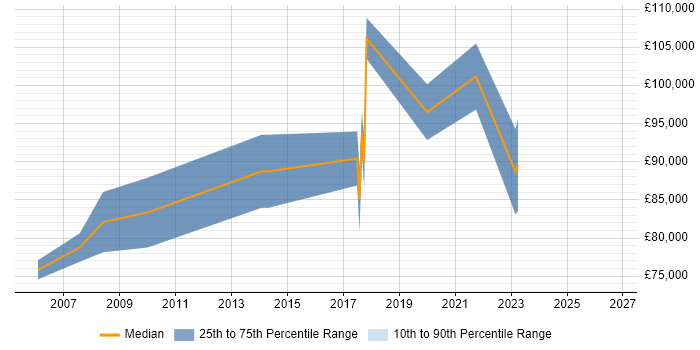 Salary distribution trend for Senior Engagement Manager job vacancies in Central London