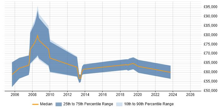 Salary distribution trend for Senior ERP Consultant job vacancies in Central London