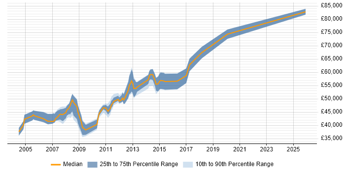 Salary distribution trend for Senior Exchange Engineer job vacancies in Central London