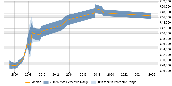 Salary distribution trend for Senior Field Engineer job vacancies in Central London