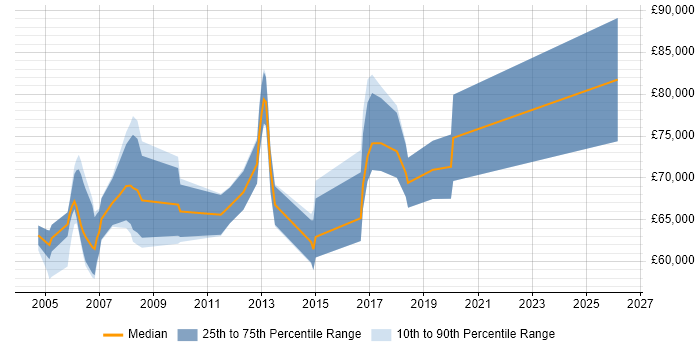 Salary distribution trend for Senior Implementation Manager job vacancies in Central London