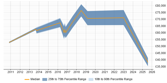 Salary distribution trend for Senior Incident Manager job vacancies in Central London Salary distribution trend for Senior Incident Manager job vacancies in Central London