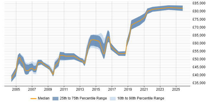 Salary distribution trend for Senior Information Analyst job vacancies in Central London