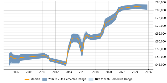 Salary distribution trend for Senior Information Security Analyst job vacancies in Central London