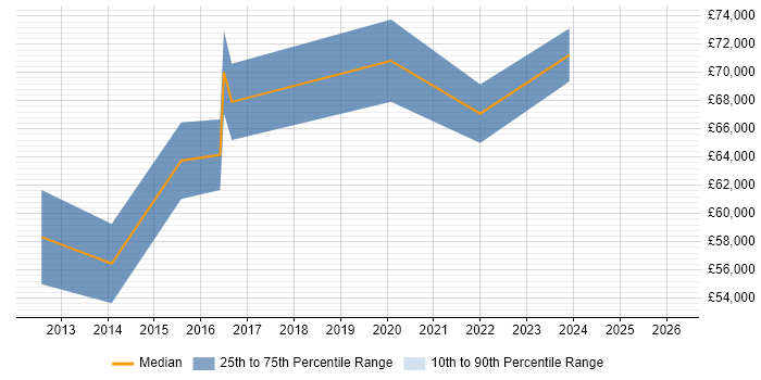 Salary distribution trend for Senior Information Security Engineer job vacancies in Central London