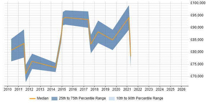 Salary distribution trend for Senior Information Security Officer job vacancies in Central London