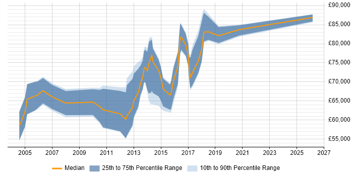 Salary distribution trend for Senior Infrastructure Architect job vacancies in Central London
