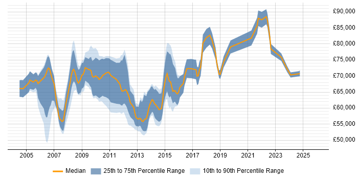 Salary distribution trend for Senior Infrastructure Manager job vacancies in Central London