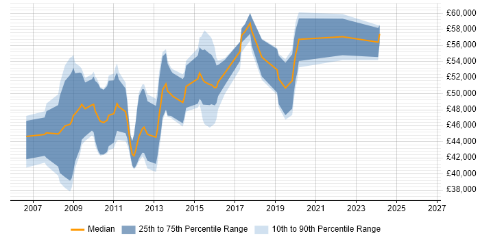 Salary distribution trend for Senior Insight Analyst job vacancies in Central London