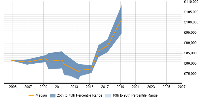 Salary distribution trend for Senior Integration Architect job vacancies in Central London
