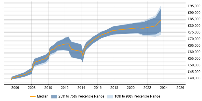 Salary distribution trend for Senior Integration Engineer job vacancies in Central London