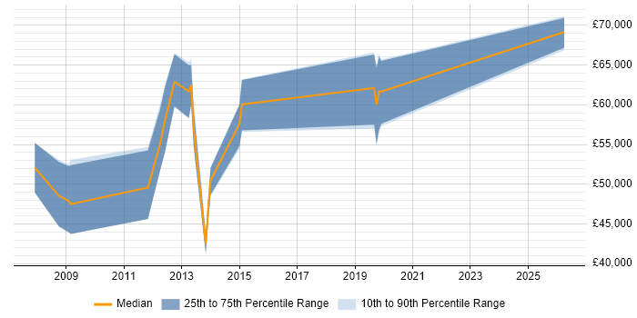 Salary distribution trend for Senior Interaction Designer job vacancies in Central London