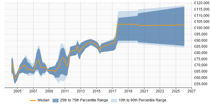 Salary distribution trend for Senior Investment Banking Java Developer job vacancies in Central London
