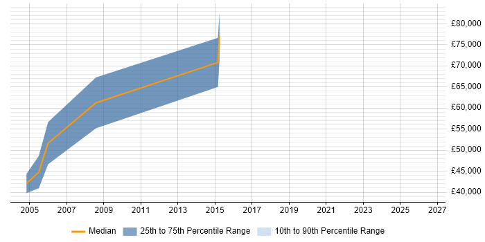 Salary distribution trend for Senior IT Audit Consultant job vacancies in Central London