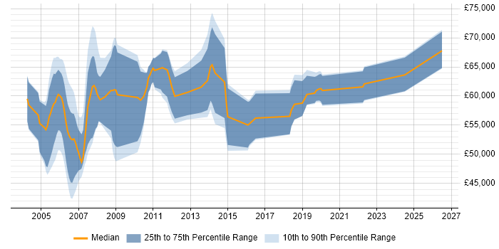 Salary distribution trend for Senior IT Auditor job vacancies in Central London