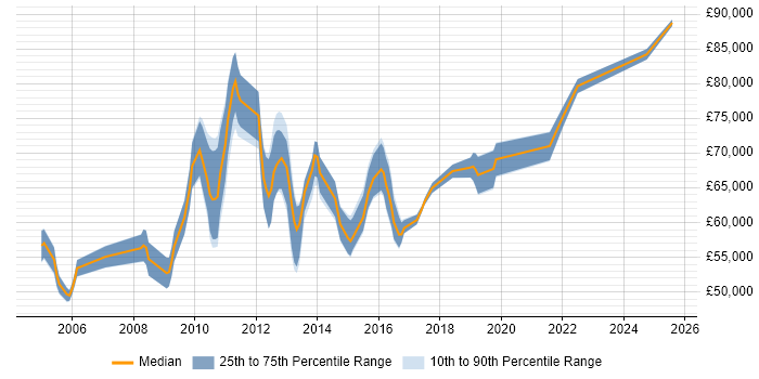Salary distribution trend for Senior IT Business Analyst job vacancies in Central London Salary distribution trend for Senior IT Business Analyst job vacancies in Central London
