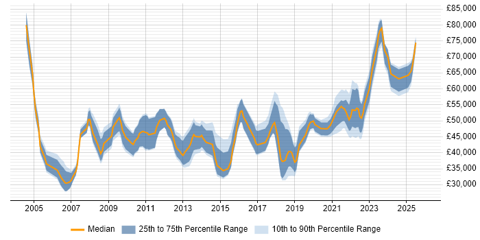 Salary distribution trend for Senior IT Engineer job vacancies in Central London