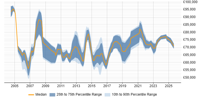 Salary distribution trend for Senior IT Project Manager job vacancies in Central London Salary distribution trend for Senior IT Project Manager job vacancies in Central London