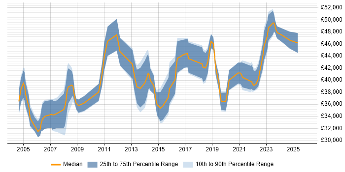 Salary distribution trend for Senior IT Support Analyst job vacancies in Central London