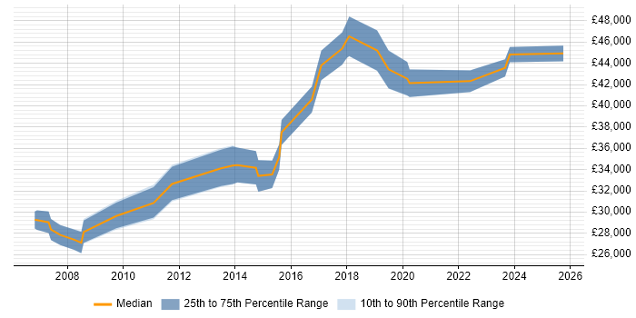Salary distribution trend for Senior IT Technician job vacancies in Central London Salary distribution trend for Senior IT Technician job vacancies in Central London