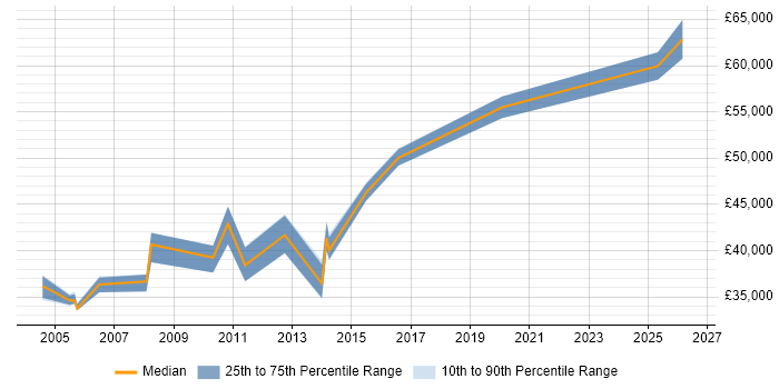 Salary distribution trend for Senior IT Trainer job vacancies in Central London