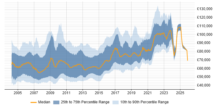 Salary distribution trend for Senior Java Developer job vacancies in Central London