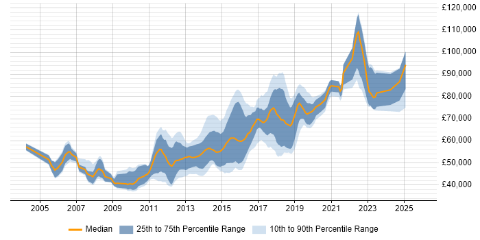Salary distribution trend for Senior JavaScript Developer job vacancies in Central London