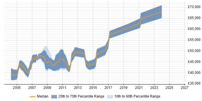 Salary distribution trend for Senior Marketing Analyst job vacancies in Central London