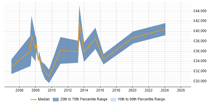 Salary distribution trend for Senior Marketing Executive job vacancies in Central London