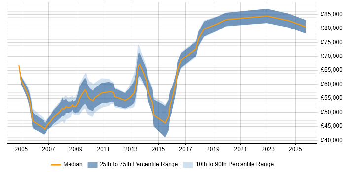 Salary distribution trend for Senior Marketing Manager job vacancies in Central London Salary distribution trend for Senior Marketing Manager job vacancies in Central London