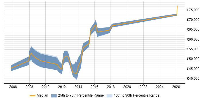 Salary distribution trend for Senior Mobile Designer job vacancies in Central London