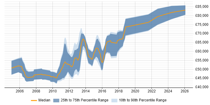 Salary distribution trend for Senior Mobile Developer job vacancies in Central London