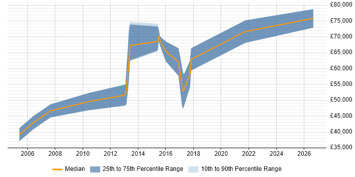 Salary distribution trend for Senior Mobile Software Engineer job vacancies in Central London