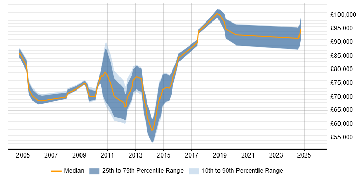 Salary distribution trend for Senior Network Architect job vacancies in Central London Salary distribution trend for Senior Network Architect job vacancies in Central London